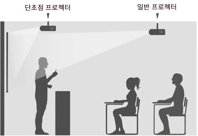 단초점프로젝터